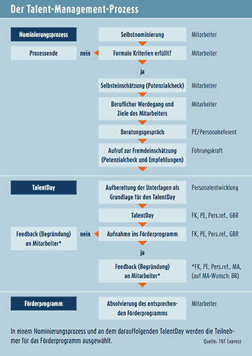 Der Talent-Management-Prozess